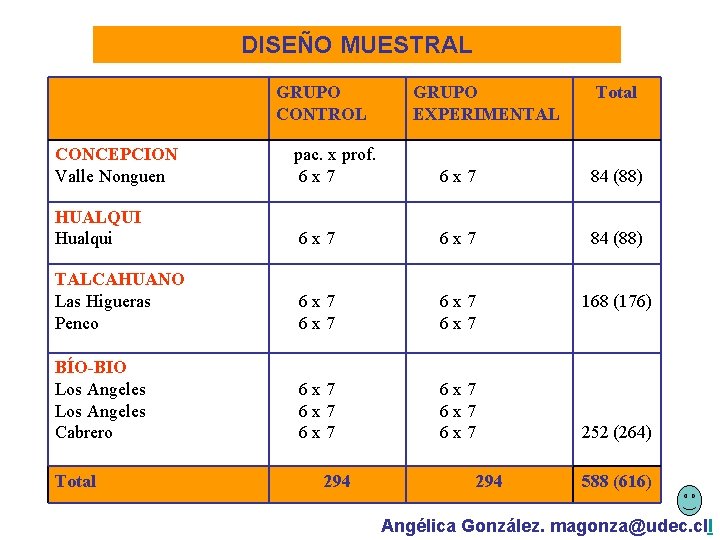 DISEÑO MUESTRAL GRUPO CONTROL GRUPO EXPERIMENTAL Total CONCEPCION Valle Nonguen pac. x prof. 6