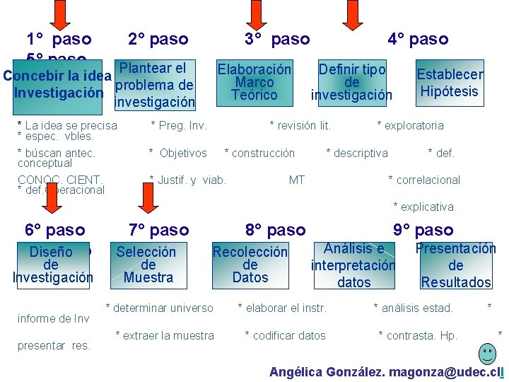 1° paso 5° paso 2° paso 3° paso Plantear el Concebir la idea problema