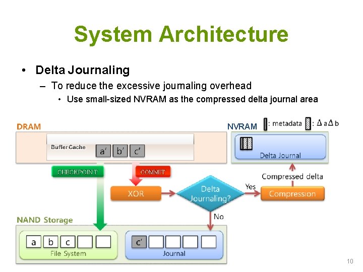 System Architecture • Delta Journaling – To reduce the excessive journaling overhead • Use