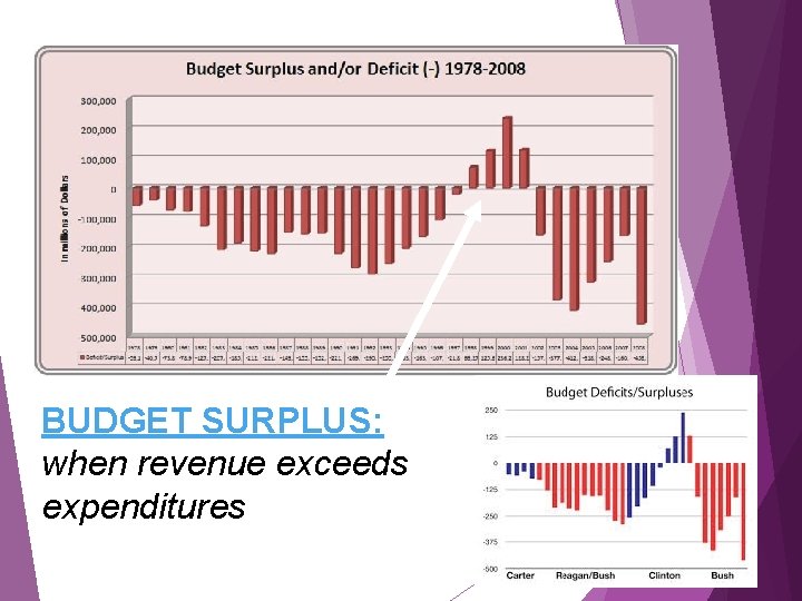 BUDGET SURPLUS: when revenue exceeds expenditures 