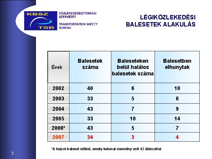 LÉGIKÖZLEKEDÉSI BALESETEK ALAKULÁS Balesetek száma Baleseteken belül halálos balesetek száma Balesetben elhunytak 2002 40