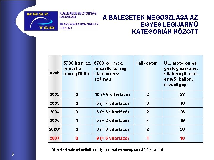 A BALESETEK MEGOSZLÁSA AZ EGYES LÉGIJÁRMŰ KATEGÓRIÁK KÖZÖTT 5700 kg max. 5700 kg. max.