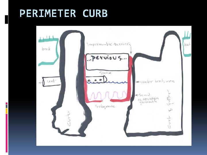 PERIMETER CURB . 