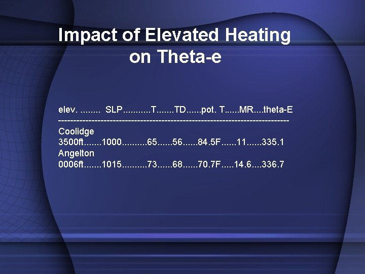 Impact of Elevated Heating on Theta-e elev. . SLP. . . T. . .