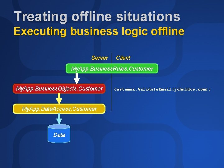 Treating offline situations Executing business logic offline Server Client My. App. Business. Rules. Customer