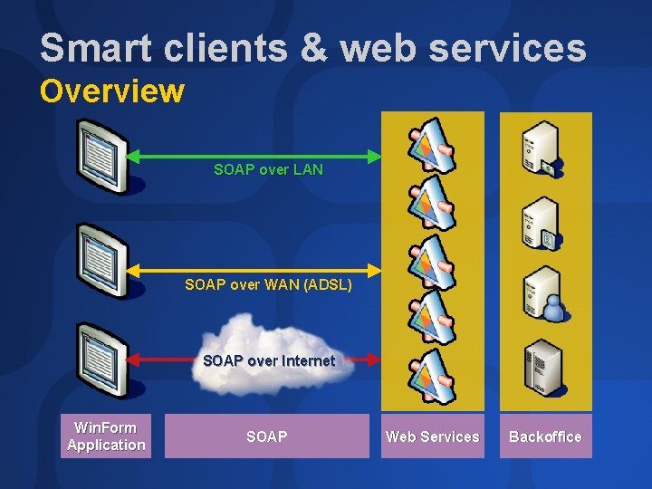 Smart clients & web services Overview SOAP over LAN SOAP over WAN (ADSL) SOAP