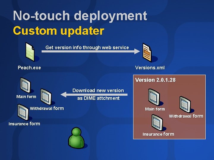 No-touch deployment Custom updater Get version info through web service Peach. exe Versions. xml