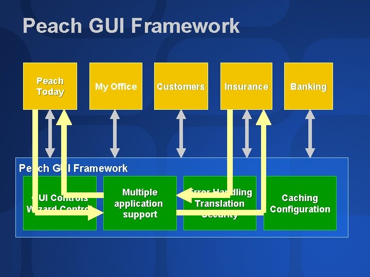 Peach GUI Framework Peach Today My Office Customers Insurance Banking Peach GUI Framework GUI