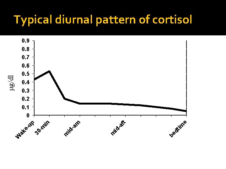 Typical diurnal pattern of cortisol e im dt be ft m id -a m