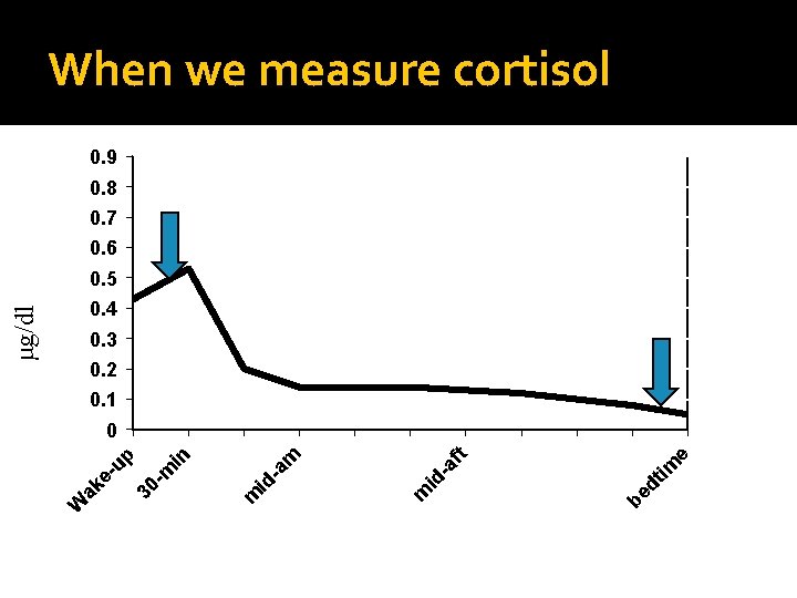 When we measure cortisol 0. 9 0. 8 0. 7 0. 6 0. 5