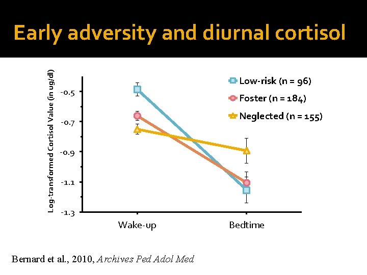 Log-transformed Cortisol Value (in ug/dl) Early adversity and diurnal cortisol Low-risk (n = 96)