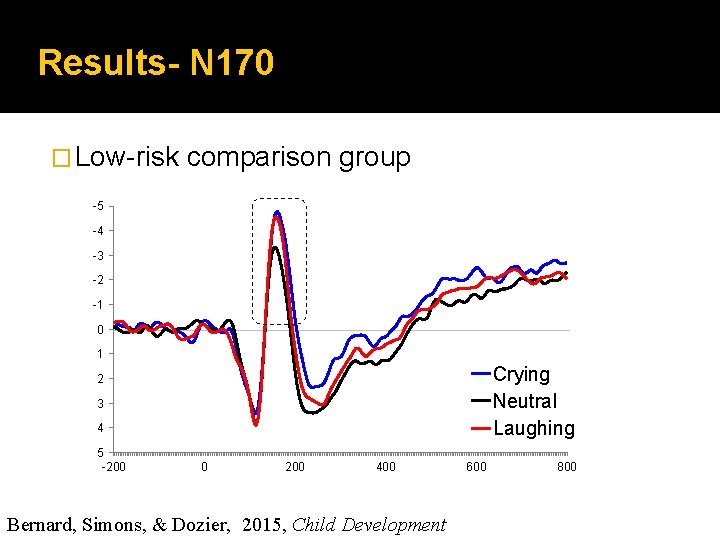 Results- N 170 � Low-risk comparison group -5 -4 -3 -2 -1 0 1