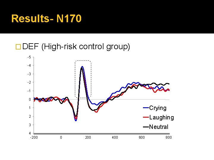 Results- N 170 � DEF (High-risk control group) -5 -4 -3 -2 -1 0