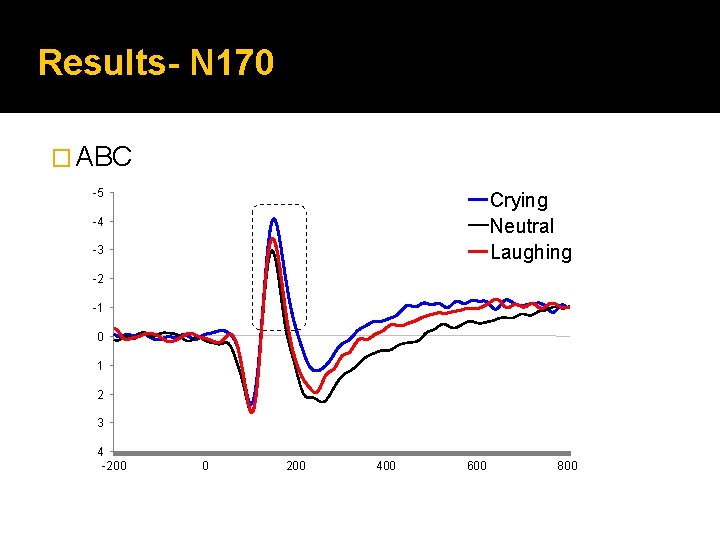 Results- N 170 � ABC -5 Crying Neutral Laughing -4 -3 -2 -1 0