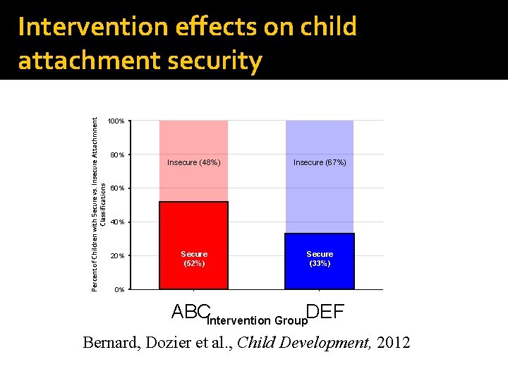 Percent of Children with Secure vs. Insecure Attachmnent Classifications Intervention effects on child attachment