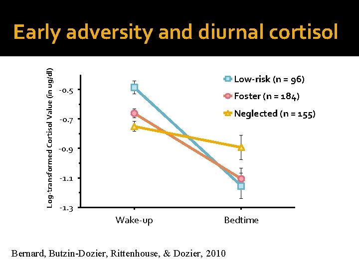 Log-transformed Cortisol Value (in ug/dl) Early adversity and diurnal cortisol Low-risk (n = 96)