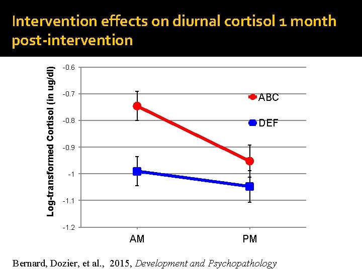 Log-transformed Cortisol (in ug/dl) Intervention effects on diurnal cortisol 1 month post-intervention -0. 6