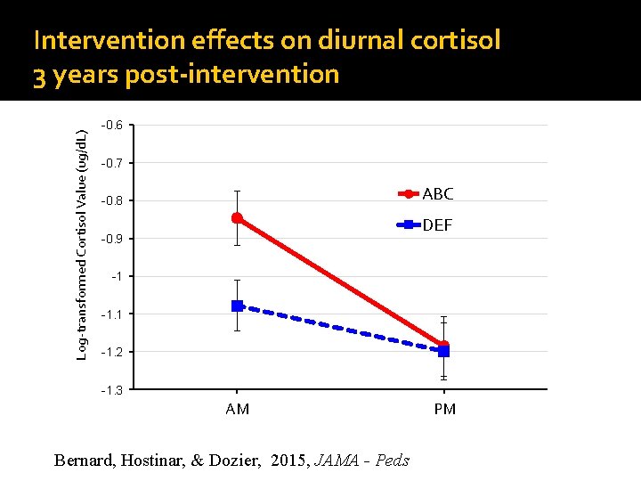 Log-transformed Cortisol Value (ug/d. L) Intervention effects on diurnal cortisol 3 years post-intervention -0.