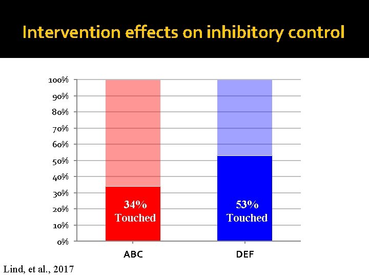 Intervention effects on inhibitory control 100% 90% 80% 70% 60% 50% 40% 30% 20%