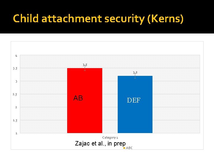 Child attachment security (Kerns) 4 3. 5 3. 2 3 2. 5 AB DEF
