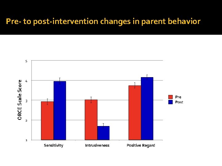 Pre- to post-intervention changes in parent behavior 