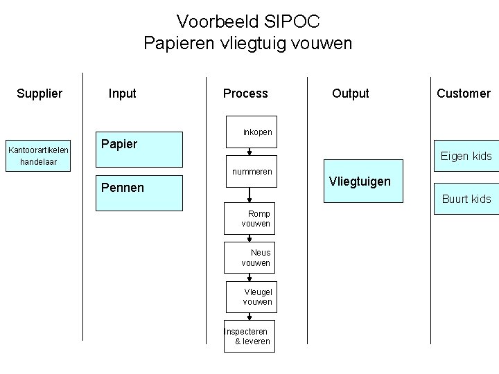 Voorbeeld SIPOC Papieren vliegtuig vouwen Supplier Input Process Output Customer inkopen Kantoorartikelen handelaar Papier