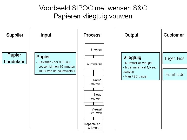 Voorbeeld SIPOC met wensen S&C Papieren vliegtuig vouwen Supplier Input Process Output Customer Vliegtuig