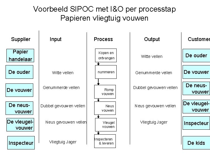 Voorbeeld SIPOC met I&O per processtap Papieren vliegtuig vouwen Supplier Input Papier handelaar De