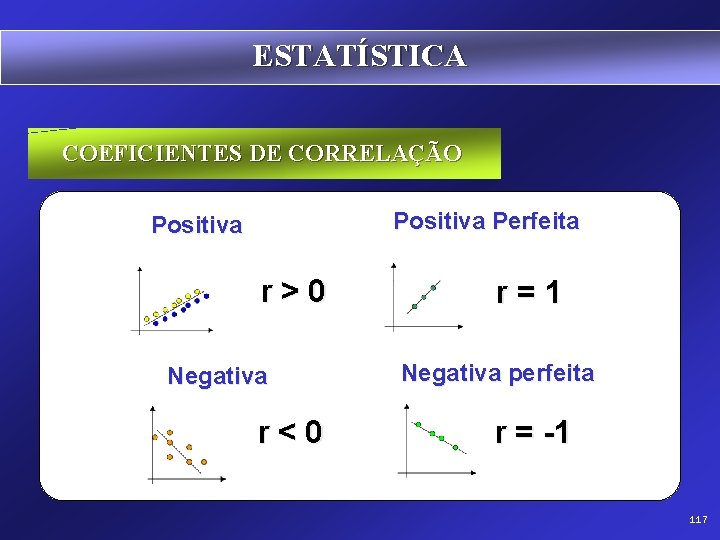 ESTATÍSTICA COEFICIENTES DE CORRELAÇÃO Positiva Perfeita Positiva r>0 Negativa r<0 r=1 Negativa perfeita r