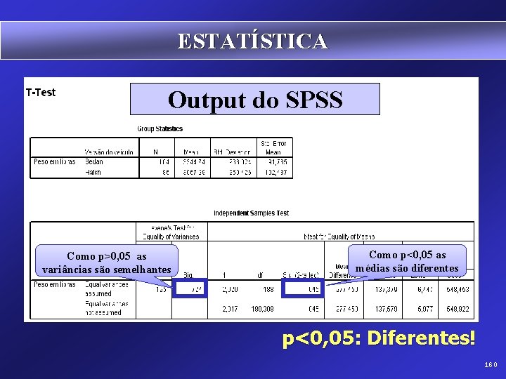 ESTATÍSTICA Output do SPSS Como p>0, 05 as variâncias são semelhantes Como p<0, 05