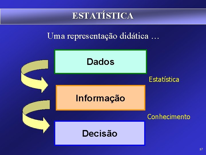 ESTATÍSTICA Uma representação didática … Dados Estatística Informação Conhecimento Decisão 17 