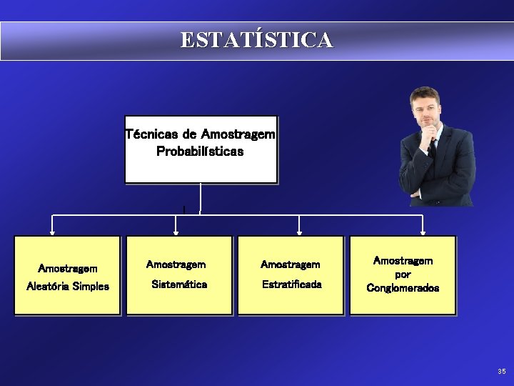 ESTATÍSTICA Técnicas de Amostragem Probabilísticas Amostragem Aleatória Simples Amostragem Sistemática Estratificada Amostragem por Conglomerados