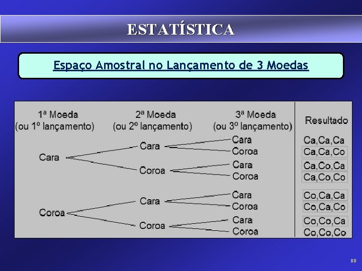 ESTATÍSTICA Espaço Amostral no Lançamento de 3 Moedas 88 