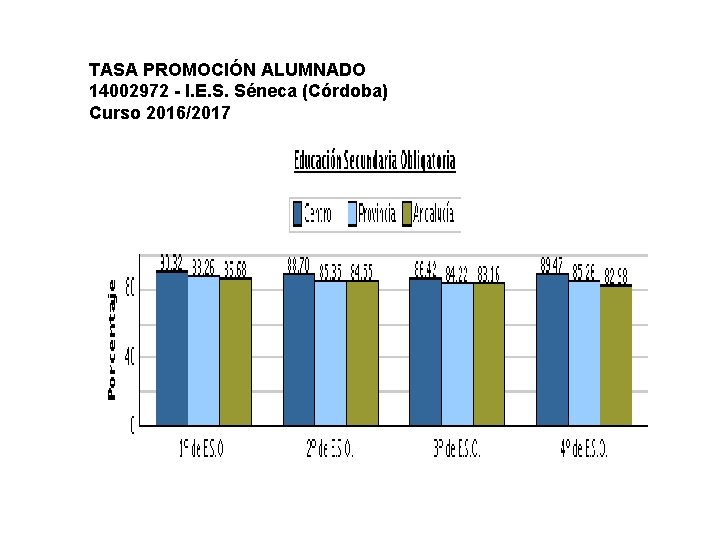 TASA PROMOCIÓN ALUMNADO 14002972 - I. E. S. Séneca (Córdoba) Curso 2016/2017 