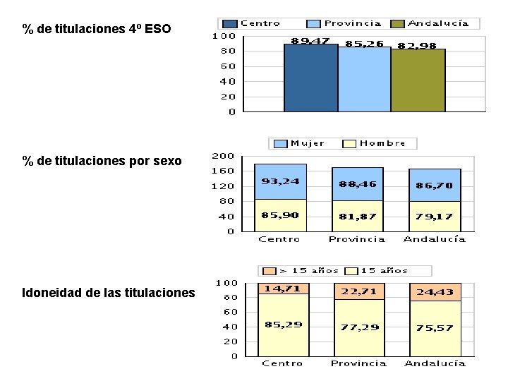 % de titulaciones 4º ESO % de titulaciones por sexo Idoneidad de las titulaciones