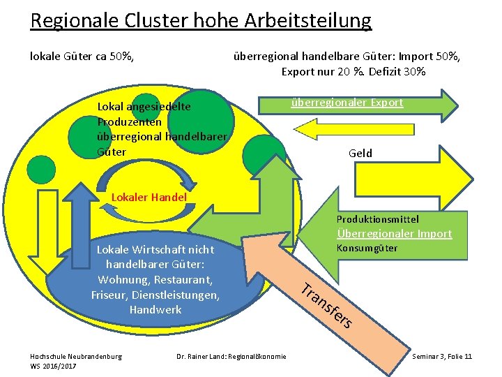 Regionale Cluster hohe Arbeitsteilung lokale Güter ca 50%, überregional handelbare Güter: Import 50%, Export