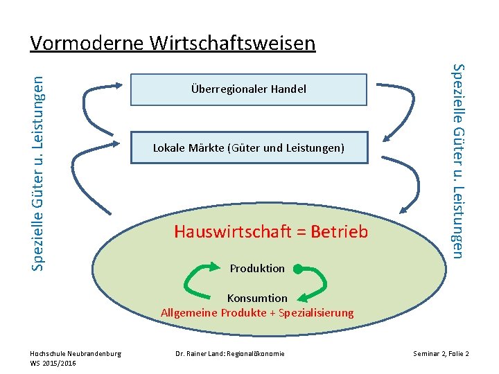 Überregionaler Handel Lokale Märkte (Güter und Leistungen) Hauswirtschaft = Betrieb Spezielle Güter u. Leistungen