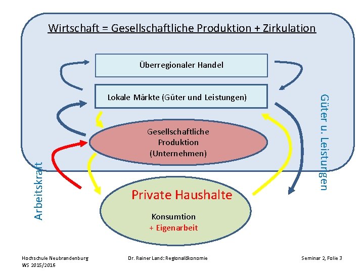 Wirtschaft = Gesellschaftliche Produktion + Zirkulation Überregionaler Handel Arbeitskraft Gesellschaftliche Produktion (Unternehmen) Hochschule Neubrandenburg