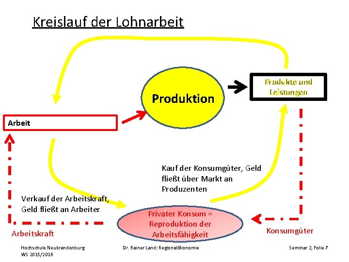 Kreislauf der Lohnarbeit Produktion Produkte und Leistungen Arbeit Verkauf der Arbeitskraft, Geld fließt an