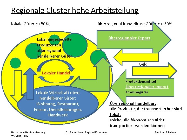 Regionale Cluster hohe Arbeitsteilung lokale Güter ca 50%, überregional handelbare Güter ca. 50% Lokal