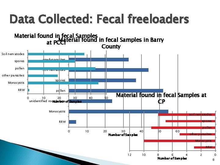 Data Collected: Fecal freeloaders Material found in fecal Samples in Barry at PCCI County