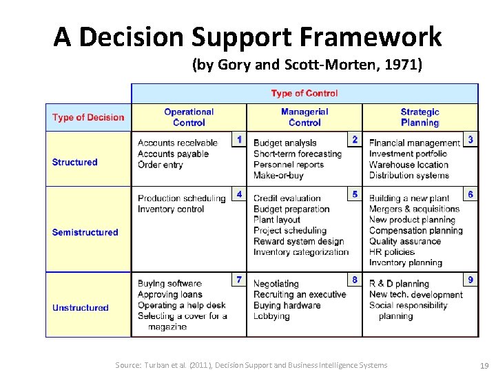 A Decision Support Framework (by Gory and Scott-Morten, 1971) Source: Turban et al. (2011),