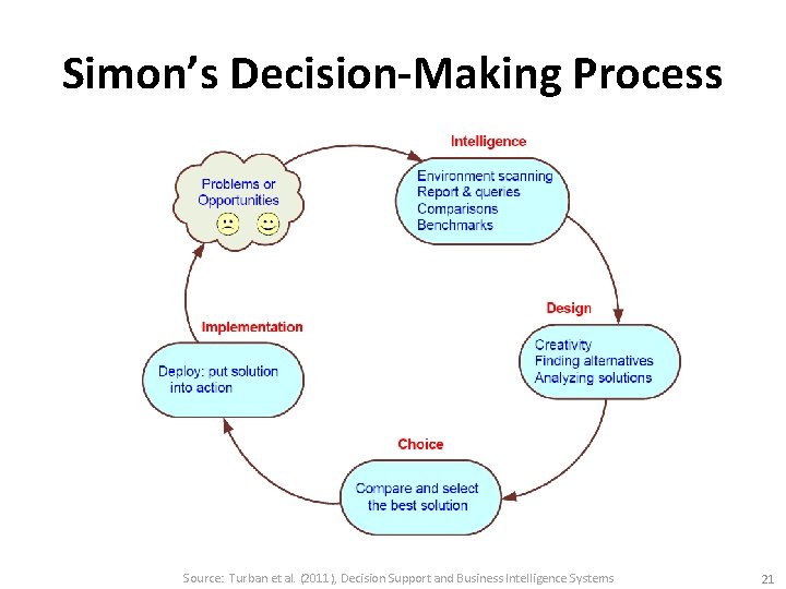 Simon’s Decision-Making Process Source: Turban et al. (2011), Decision Support and Business Intelligence Systems
