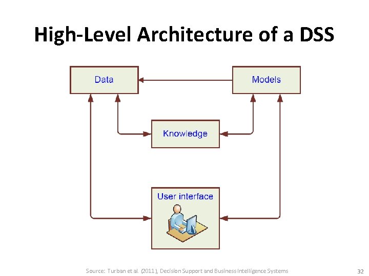 High-Level Architecture of a DSS Source: Turban et al. (2011), Decision Support and Business