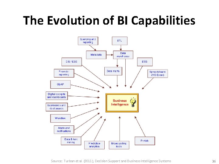 The Evolution of BI Capabilities Source: Turban et al. (2011), Decision Support and Business