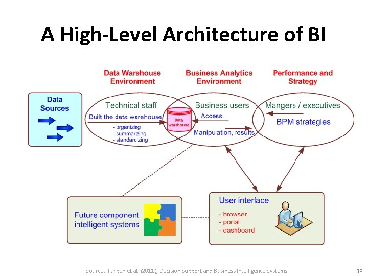 A High-Level Architecture of BI Source: Turban et al. (2011), Decision Support and Business