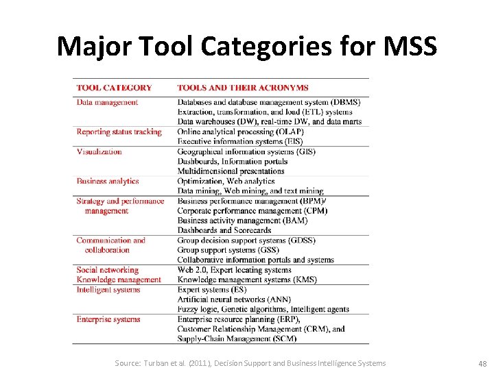 Major Tool Categories for MSS Source: Turban et al. (2011), Decision Support and Business