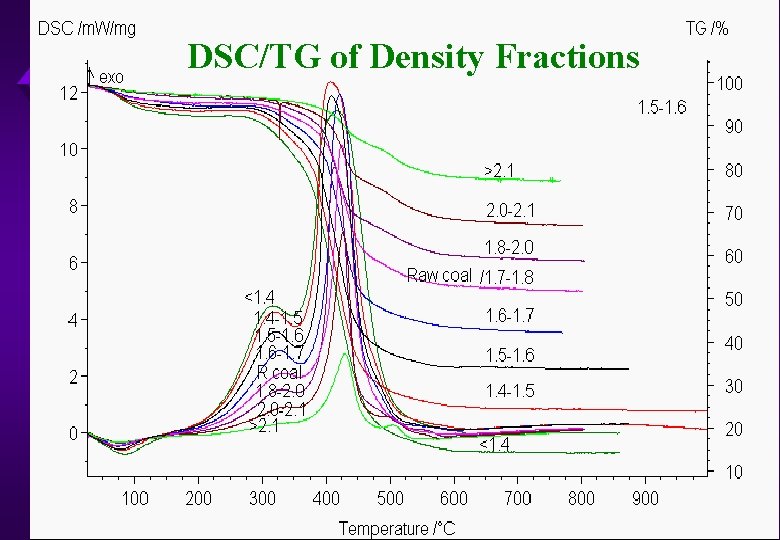 DSC/TG of Density Fractions 