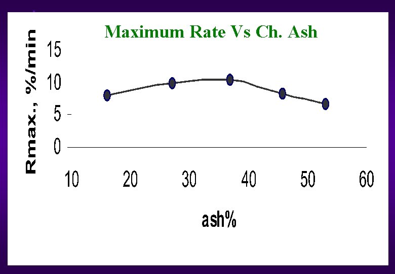 Maximum Rate Vs Ch. Ash 