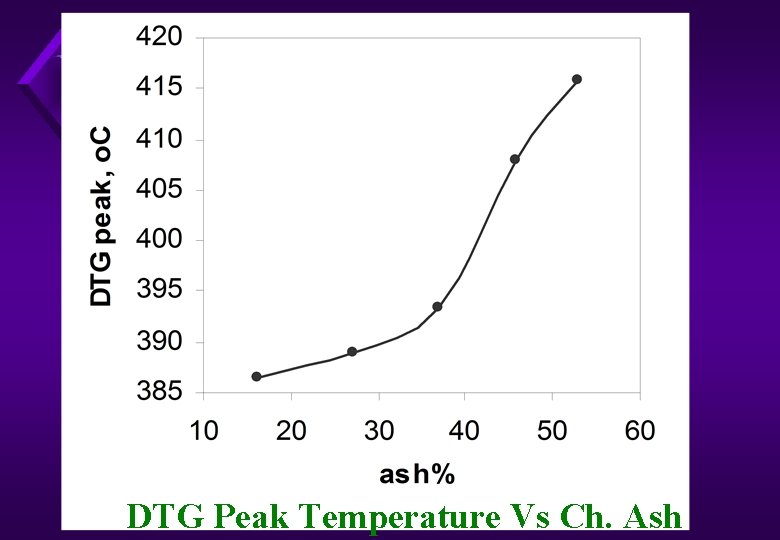 DTG Peak Temperature Vs Ch. Ash 